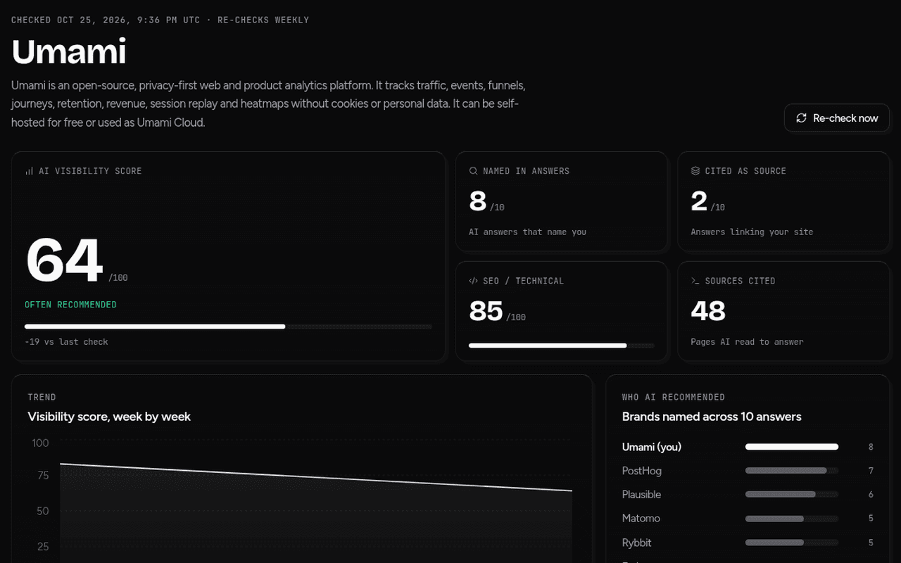 GotCited free scan report for plausible.io: visibility score 87, competitors named, cited sources